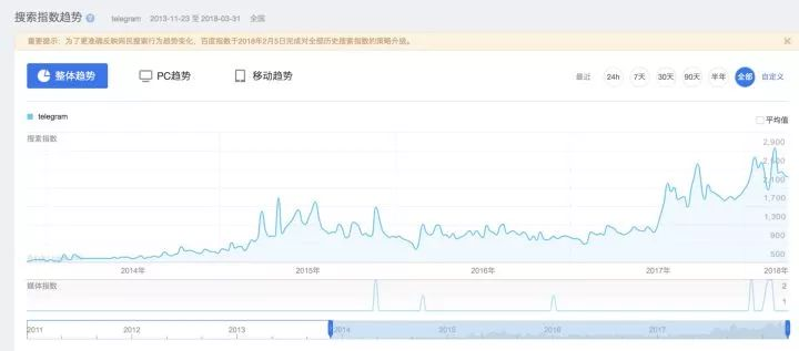 在中国如何使用 Telegram?2023 更新 在中国如何使用 Telegram?2023 更新
